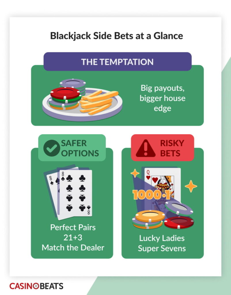 Infographic titled 'Blackjack Side Bets at a Glance.' Features two sections: 'Safer Options' with cards showing Perfect Pairs and 'Risky Bets' with chips and cards, highlighting Lucky Ladies with a 1000:1 payout. Tone emphasizes gambling risks and rewards