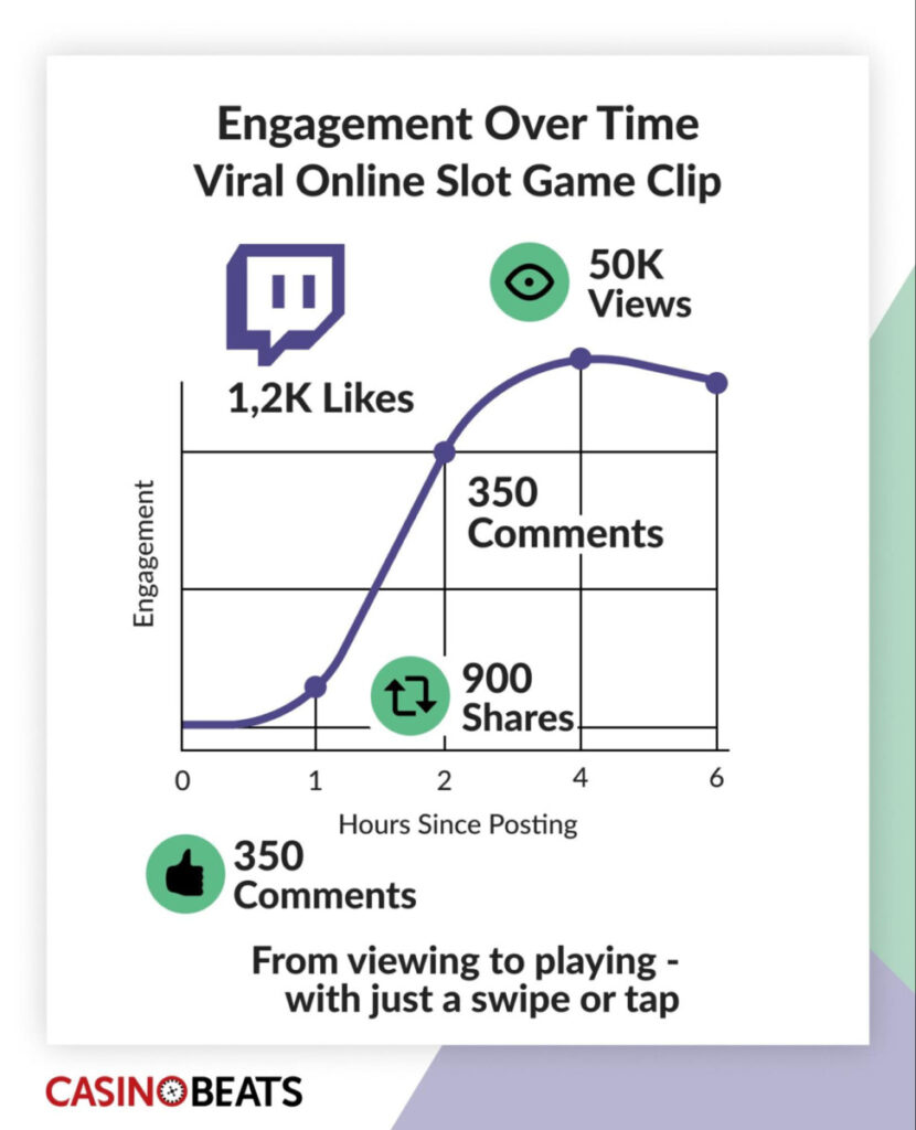 Graph showing 50K views, 1.2K likes, 900 shares, and 350 comments in 6 hours