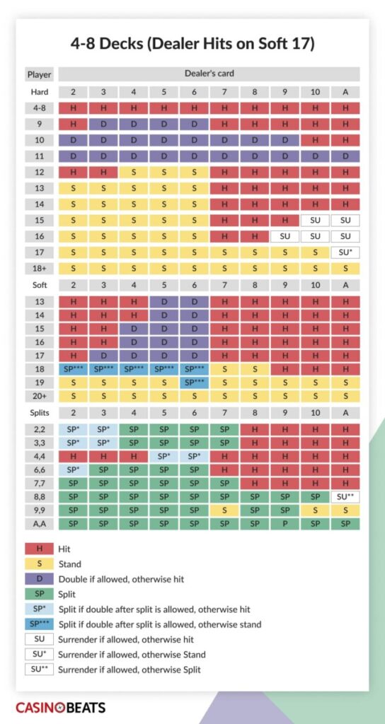 Таблиця стратегії блекджека CasinoBeats для ігор із колодами 4-8, де круп’є бере м’яке 17