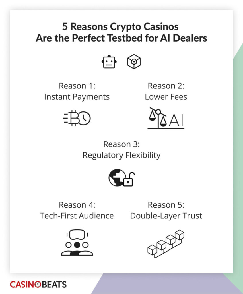 Infographic titled '5 Reasons Crypto Casinos Are the Perfect Testbed for AI Dealers.' Lists reasons: Instant Payments, Lower Fees, Regulatory Flexibility, Tech-First Audience, Double-Layer Trust