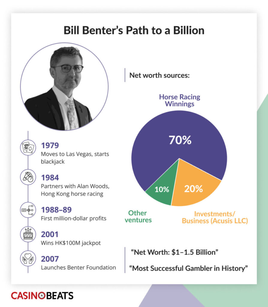 Infographic showing Bill Benter’s journey to a billion-dollar net worth through horse racing, investments, and other ventures