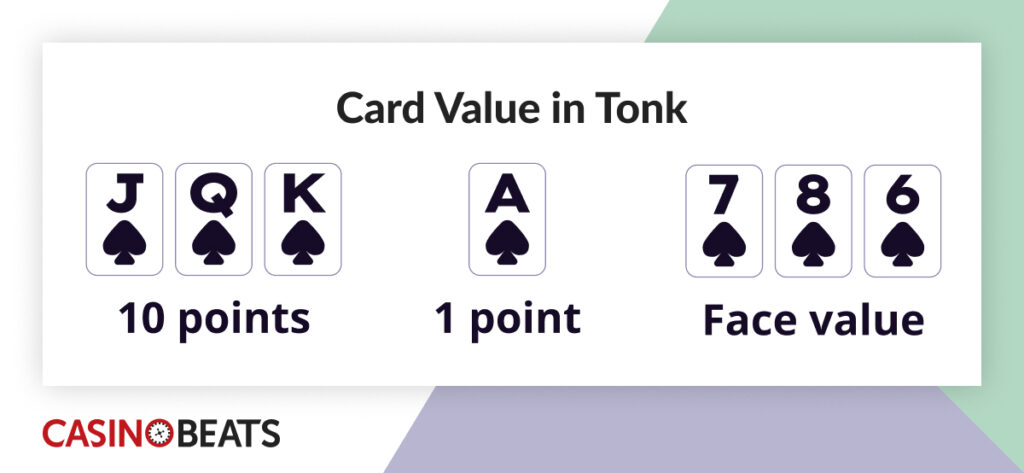 How to play Tonk infographic showing cards value. Face cards (J, Q, K) are 10 points, Aces is 1 point, and number cards (2–10) have face value.