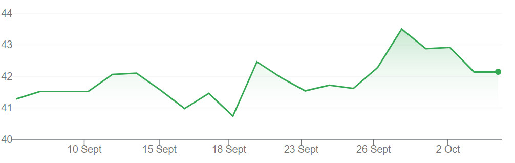 A graph showing Galaxy Entertainment share prices on the Hong Kong Exchange over the past month.