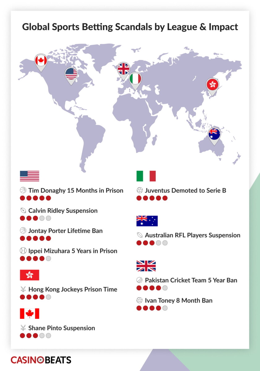 Map illustrating global sports betting scandals with impact ratings. Countries marked with flags link to incidents like U.S., Italy, Australia, and more