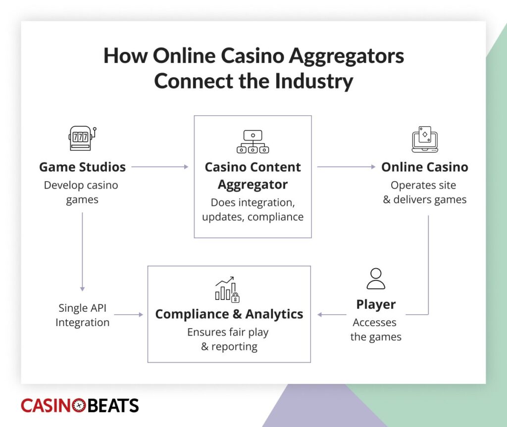 Flowchart illustrating how online casino aggregators connect the industry. It shows the cycle between game studios, aggregators, online casinos, players, and compliance.