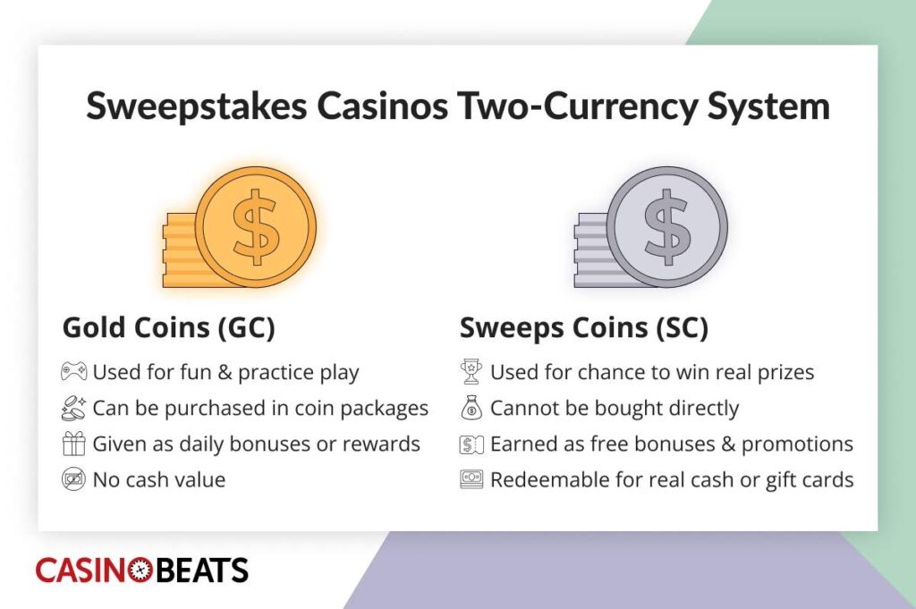 Infographic explaining the two-currency system used in sweepstakes casinos, comparing Gold Coins (GC) for fun play and Sweeps Coins (SC) for real prize redemption.