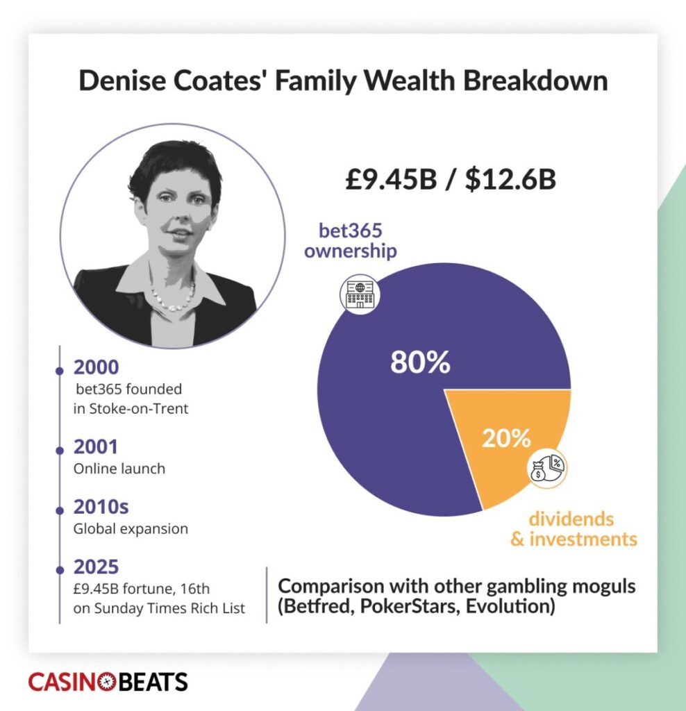 Infographic showing Denise Coates' wealth breakdown: £9.45B. A pie chart shows 80% from bet365 ownership, 20% from dividends