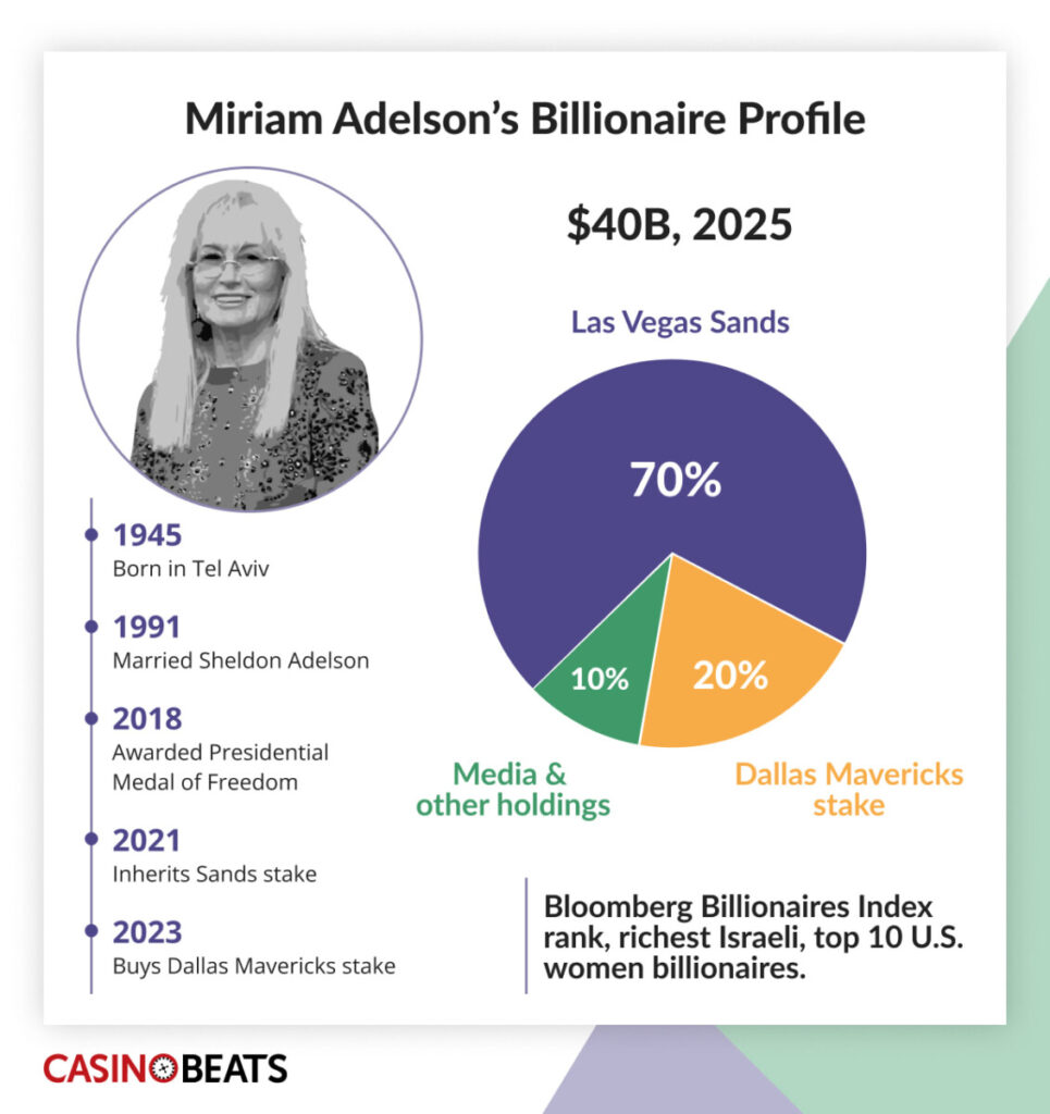 Profile of Miriam Adelson showing a timeline with key events from 1945 to 2023, and a pie chart of investments in 2025. Las Vegas Sands at 70%, Dallas Mavericks stake at 20%, and media holdings at 10%