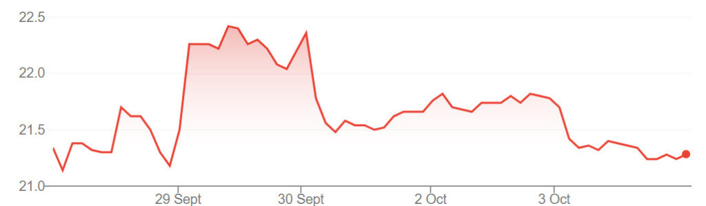 A graph showing Sands China share prices on the Hong Kong Exchange over the past five days.