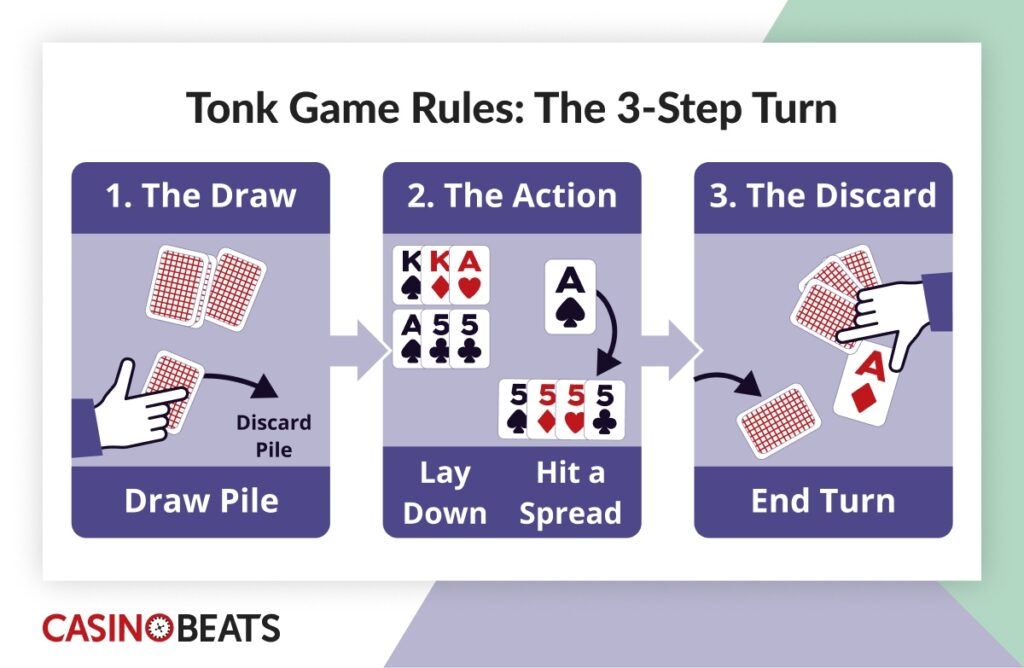 Infographic showing three main steps (Draw, Action, and Discard) on how to play Tonk.