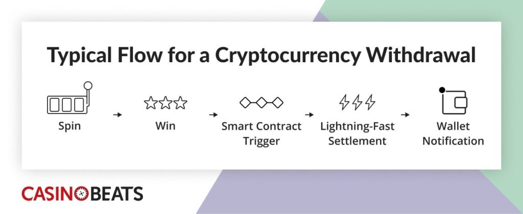 Flowchart illustrating a cryptocurrency withdrawal process: Spin, Win, Smart Contract Trigger, Lightning-Fast Settlement, Wallet Notification.