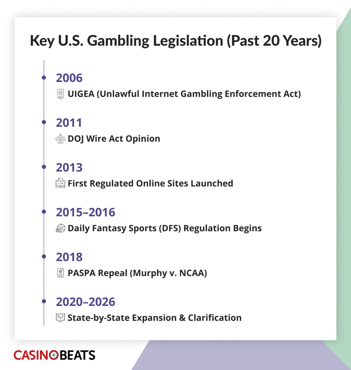 Timeline of key U.S. gambling legislation over 20 years. Highlights include UIGEA in 2006, DOJ Wire Act opinion in 2011, DFS regulation in 2015-2016, and PASPA repeal in 2018. State expansion noted for 2020-2026