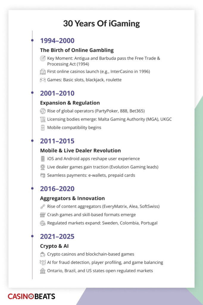 Timeline image titled '30 Years of iGaming' detailing key developments from 1994 to 2025. Highlights include online gambling's birth, expansion and regulation, mobile and live dealer revolutions, content aggregators, crypto casinos, and AI integration