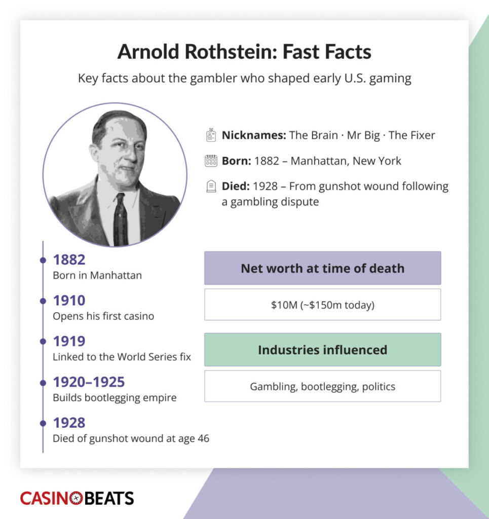 An infographic summarizing key facts about Arnold Rothstein, including his nicknames, birth and death dates, major events in his life, net worth at the time of death, and the industries he influenced, with a small portrait of him on the left