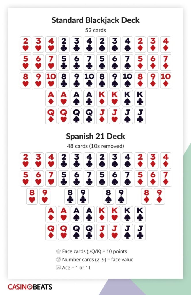Comparison of standard blackjack and Spanish 21 decks showing card differences
