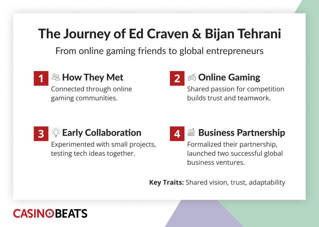 Infographic showing Ed Craven and Bijan Tehrani’s path from gaming friends to business partners