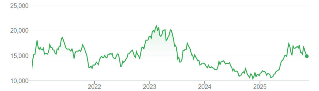 A graph showing Grand Korea Leisure (114090) share prices on the Korea Exchange over the past five years.