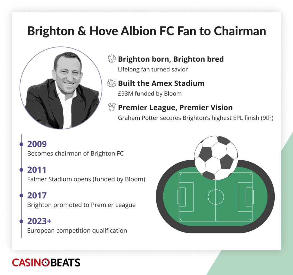 Brighton & Hove Albion FC infographic depicting a chairman's journey