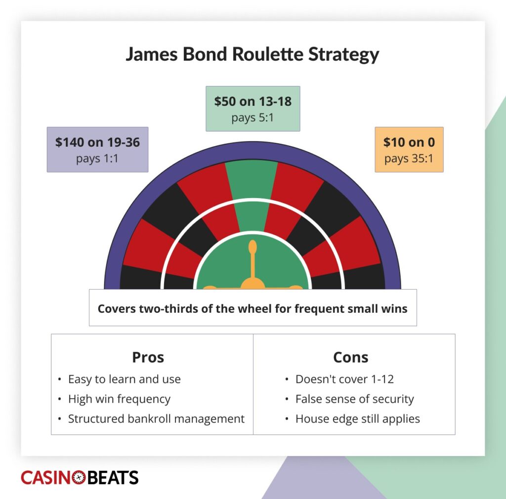 An infographic detailing James Bond's roulette strategy, featuring a layout of bets and their corresponding odds.