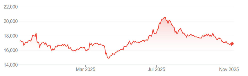 A graph showing Kangwon Land (035250) share prices on the Korea Exchange since the start of the year.