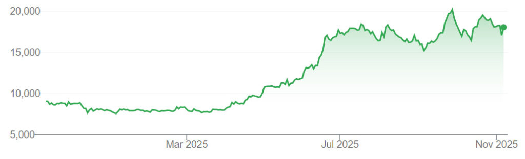 A graph showing Lotte Tour Development (032350) share prices on the Korea Exchange in 2025.