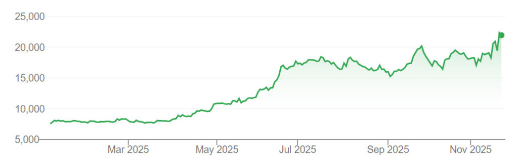 Lotte Tour Development share prices have risen by more than 190% over the past year on the Korea Exchange.