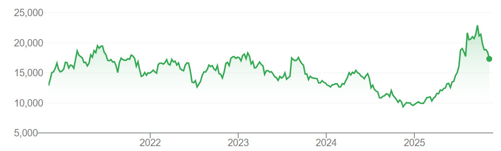 A graph showing Paradise (034230) share prices on the Korea Exchange over the past five years.