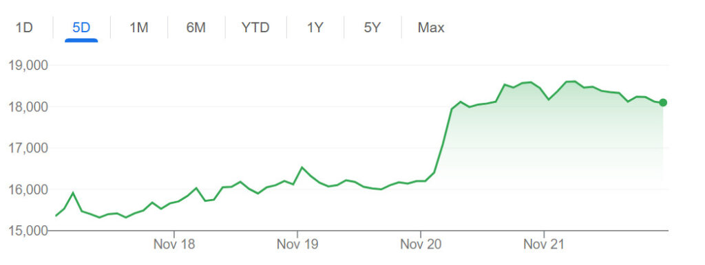 Paradise share prices over the past five days on the Korea Exchange. The firm operates the Paradise City casino-resort in Incheon, South Korea.