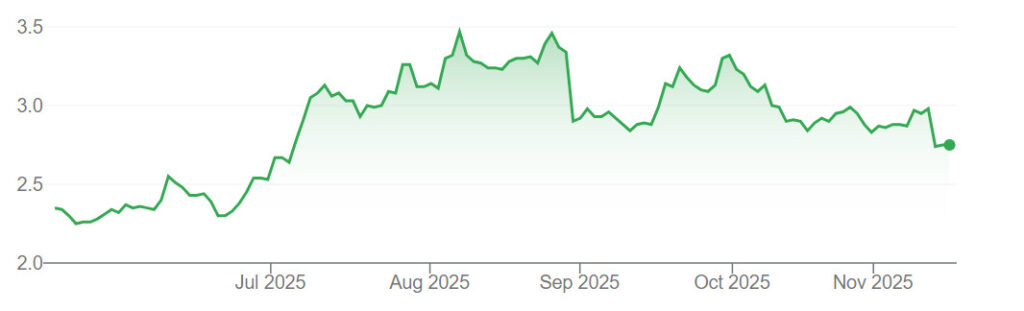 A graph showing SJM Holdings (0880) share prices on the Hong Kong Exchange over the past six months.