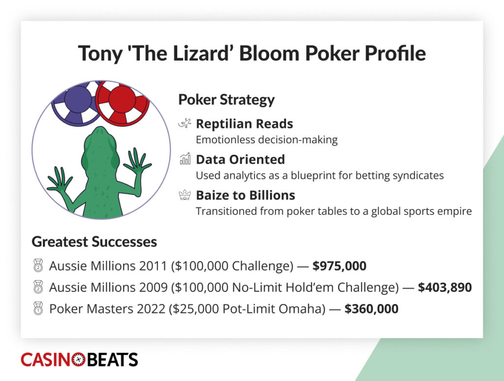 Tony 'The Lizard' Bloom Poker Profile: Lizard silhouette with poker chips. Strategies: Reptilian Reads, Data Oriented, Baize to Billions. Successes: Aussie Millions 2011 ($975,000), 2009 ($403,890), Poker Masters 2022 ($360,000)