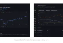 Screenshot of Google Finance showing Kalshi and Polymarket prediction-market data for GDP growth and Federal Reserve rate forecasts