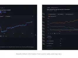 Screenshot of Google Finance showing Kalshi and Polymarket prediction-market data for GDP growth and Federal Reserve rate forecasts