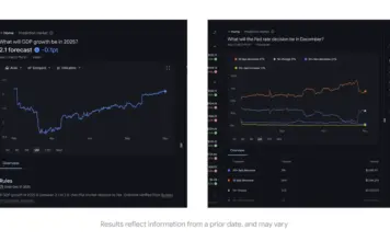 Google Brings Prediction Markets to Finance After Tightening Gambling & Ad Policies Screenshot of Google Finance showing Kalshi and Polymarket prediction-market data for GDP growth and Federal Reserve rate forecasts