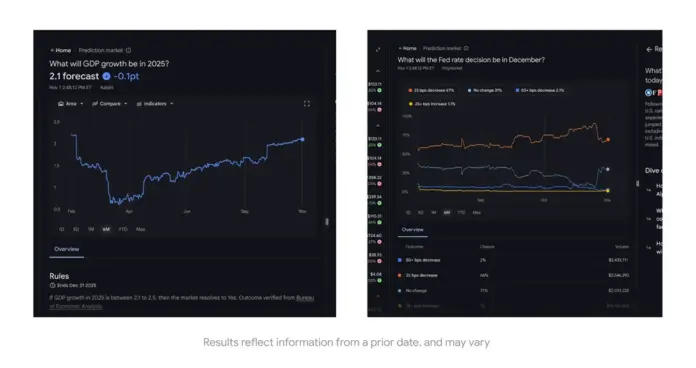Google Brings Prediction Markets to Finance After Tightening Gambling & Ad Policies Screenshot of Google Finance showing Kalshi and Polymarket prediction-market data for GDP growth and Federal Reserve rate forecasts