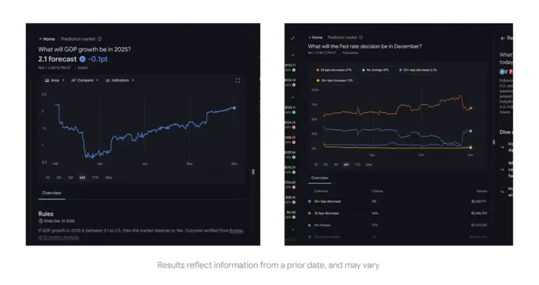 Screenshot of Google Finance showing Kalshi and Polymarket prediction-market data for GDP growth and Federal Reserve rate forecasts