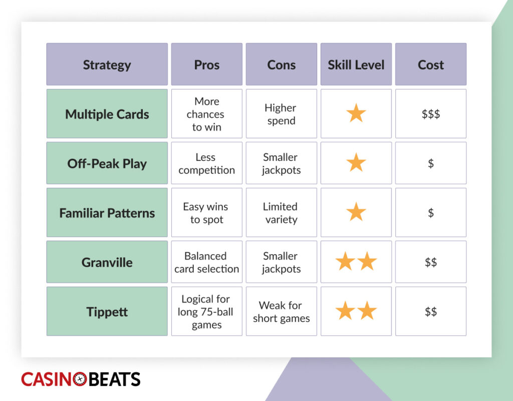 An infographic comparing different bingo strategies with pros, cons, skill levels, and costs