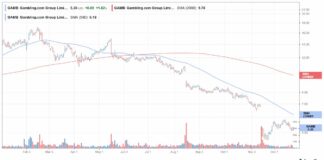 Gaming Stocks’ 2026 Outlook: Analysts See Gains Ahead After a Mixed 2025 GAMB stock chart