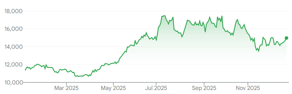 Share prices in the casino operator Grand Korea Leisure have risen by over 32% on the Korea Exchange over the course of 2025.