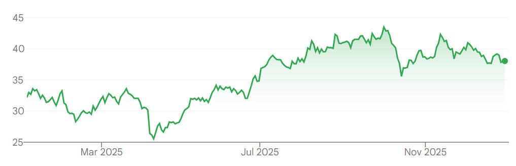 Galaxy Entertainment share prices over the past year on the Hong Kong Exchange.