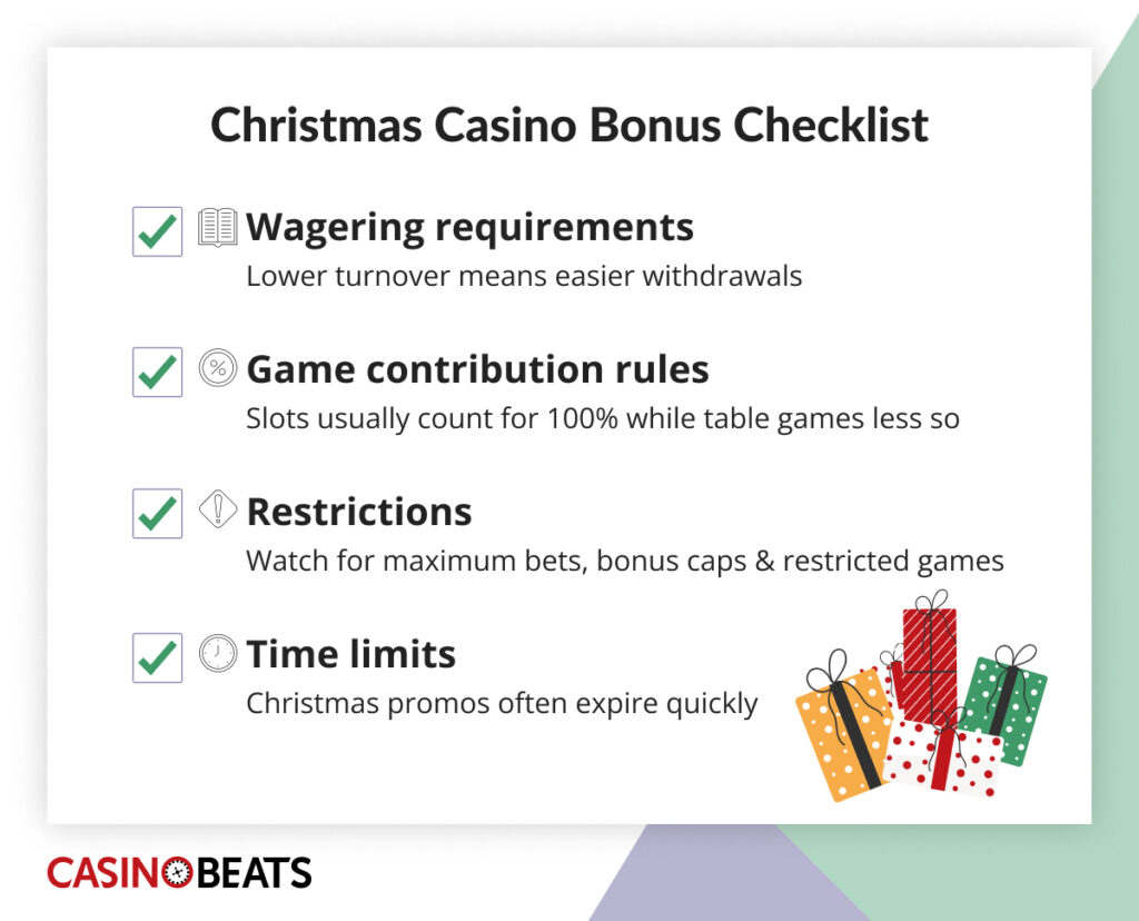 Infographic titled 'Christmas Casino Bonus Checklist' includes tips: Wagering requirements, Game contribution rules, Restrictions, and Time limits. Icons like checkmarks and gift boxes emphasize a festive theme. Branding at the bottom reads 'CASINOBEATS'