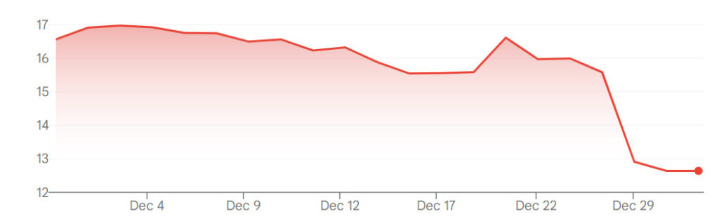 MGM China share prices in December on the Hong Kong Exchange.