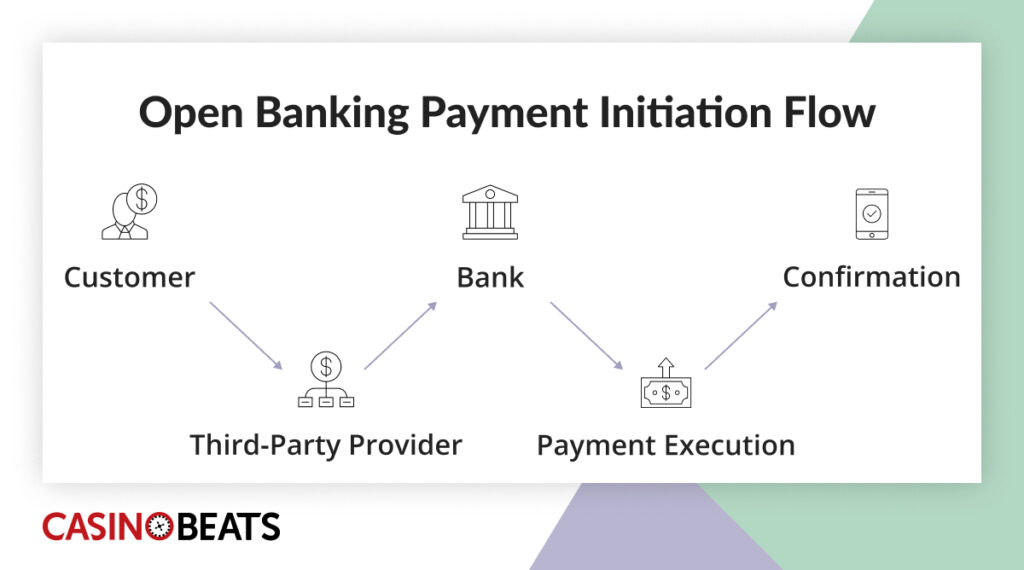 Flowchart titled "Open Banking Payment Initiation Flow" shows steps: Customer, Third-Party Provider, Bank, Payment Execution, Confirmation. Paths indicate sequence