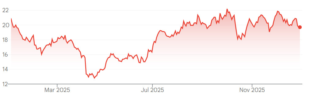 Sands China share prices over the past year on the Hong Kong Exchange.