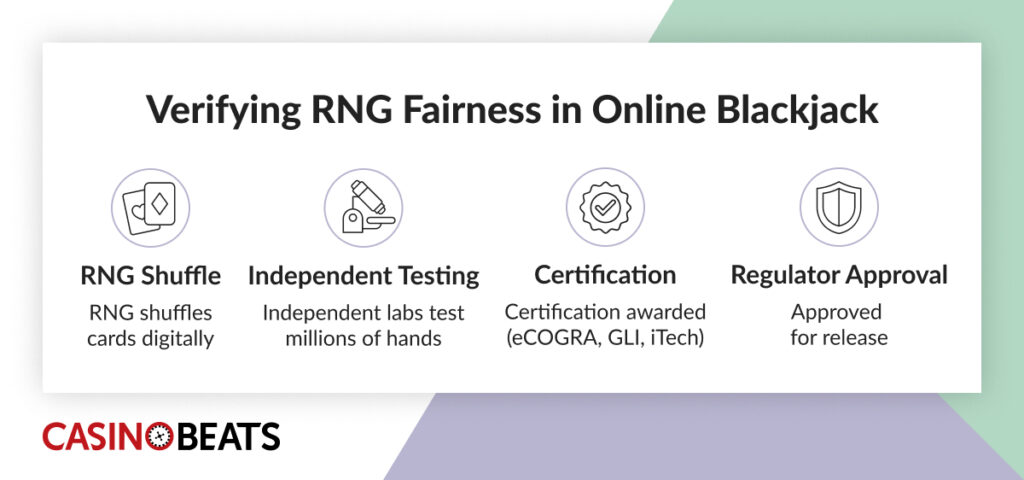 An infographic explaining how RNG fairness is verified in online blackjack through testing and certification