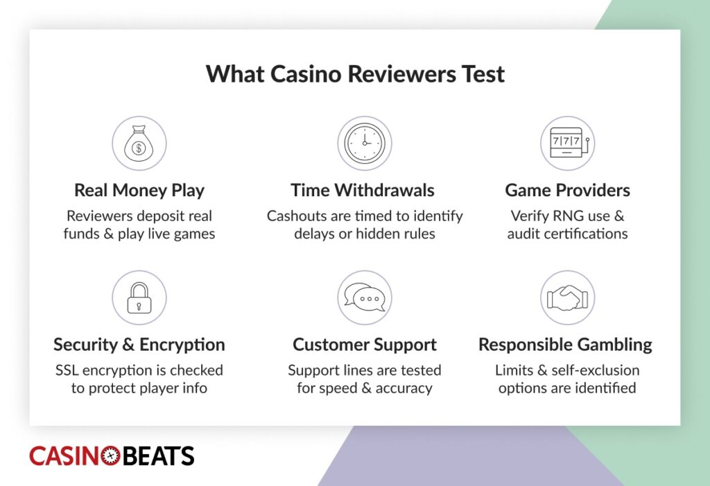 Overview of key factors evaluated in casino reviews, including game variety, bonuses, and customer service quality.
