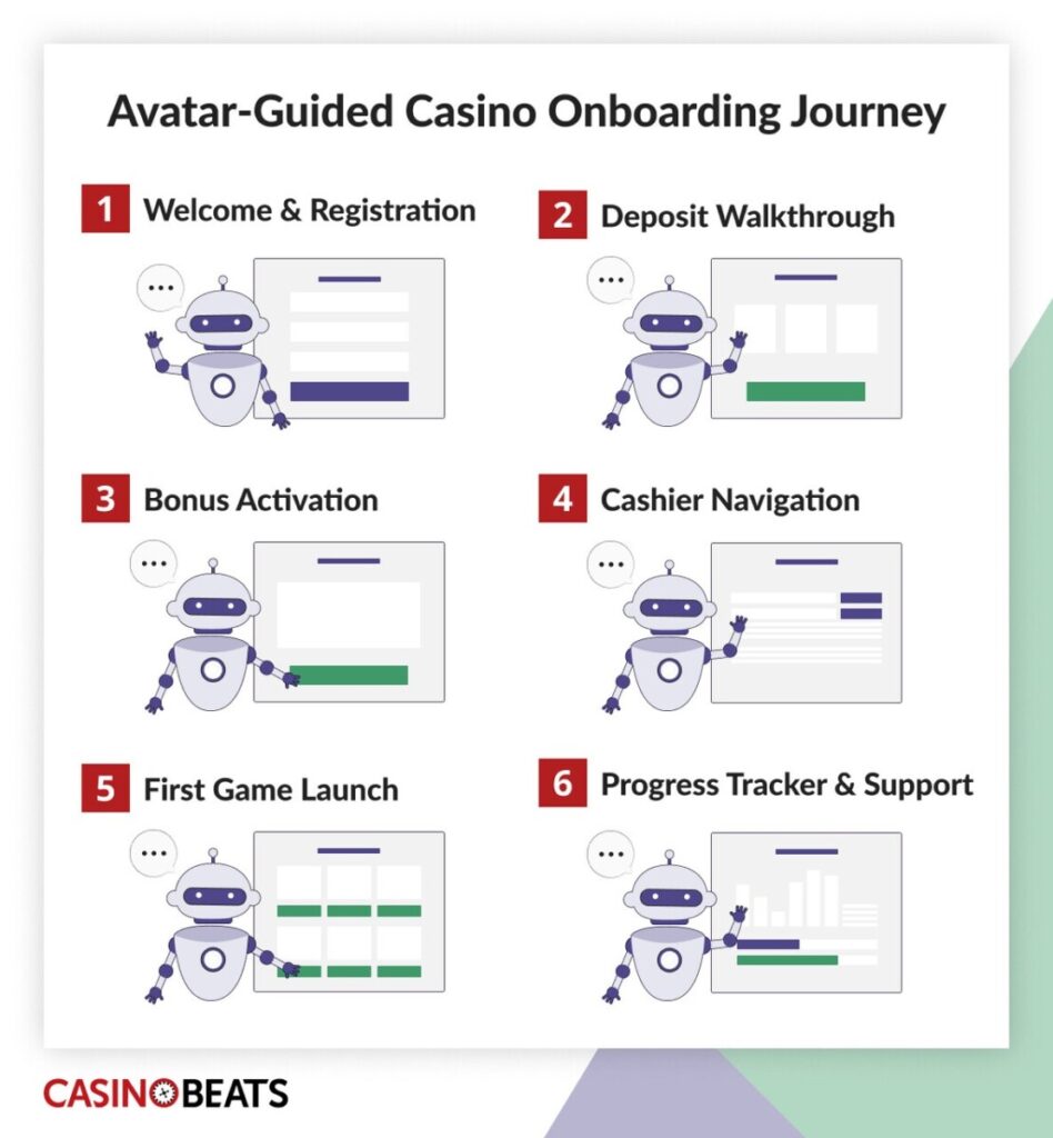 Illustration of an avatar-guided casino onboarding journey in six steps, featuring a robot and interface screens for tasks like registration and support