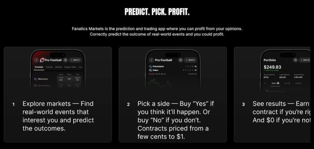 A Fanatics Markets interface screenshot showing the platform’s step-by-step flow: explore markets, buy Yes/No contracts, and track results.