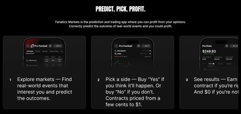A Fanatics Markets interface screenshot showing the platform’s step-by-step flow: explore markets, buy Yes/No contracts, and track results.