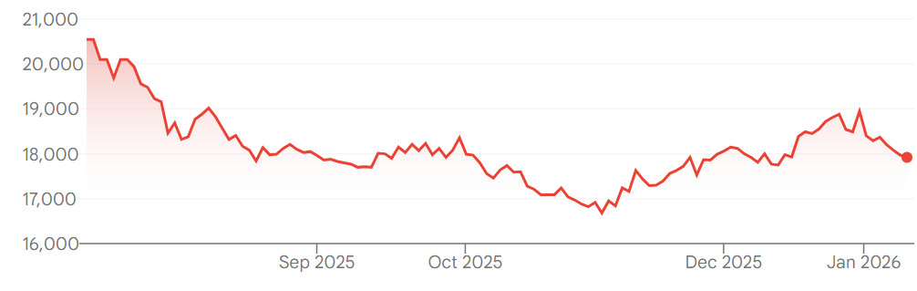 Kangwon Land shares prices on the Korea Exchange over the past six months.