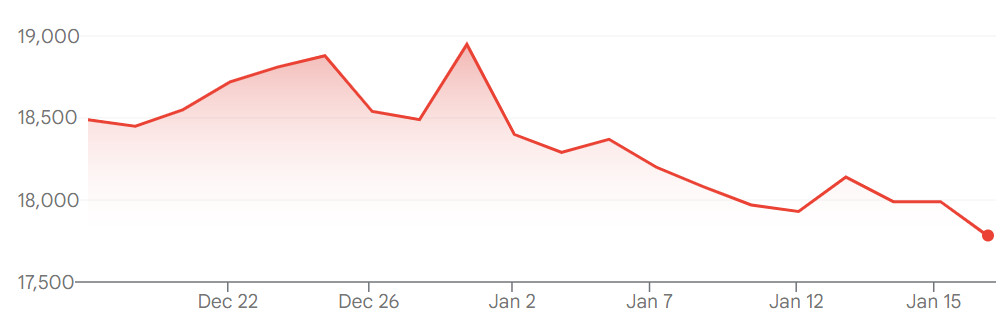 Kangwon Land share prices on the Korea Exchange over the past four weeks.